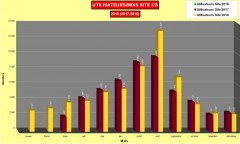 Comparaison statistiques utilisateurs mensuelles 2018/2017 Site Corse sauvage